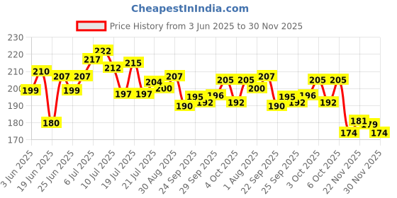 flipkart.com infideals Push and Go Car Toy, Monster Truck Toys,Friction Powered 360 Degree Stunt Car, Multicolour) infideals Price History Graph from 3 Jun 2025 to 30 Nov 2025