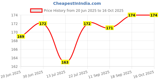 flipkart.com InfiDeals RJ45 Lan Jointer Adapter Connector Converter for Lan Cable Lan Adapter Price History Graph from 20 Jun 2025 to 16 Oct 2025