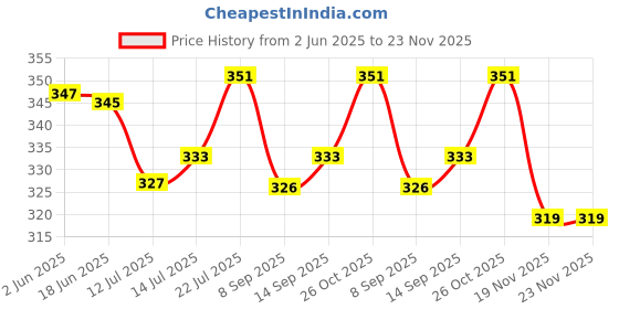 flipkart.com InfiDeals SATA to USB 2.0 External Hard Drive Enclosure HDD/SSD, Transparent Hard Disk Box 2.5 inch Hard Drive Enclosure (For 2.5 Inch Sata Hard Drive, Transparent) 2.5 inch Internal Hard 9.5 Drive Enclosure/HDD Caddy 2nd bay Price History Graph from 2 Jun 2025 to 23 Nov 2025