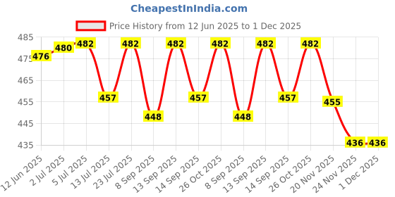 flipkart.com InfiDeals SATA to USB 3.0 External Hard Drive Enclosure HDD/SSD, Transparent Hard Disk Box 2.5 inch Hard Drive Enclosure (For 2.5 Inch Sata Hard Drive, Transparent) 2.5 inch Hard Drive Enclosure Price History Graph from 12 Jun 2025 to 30 Nov 2025