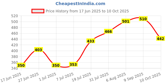 flipkart.com infideals Toy Machine Gun with Scope, Stand and Carrying Strap Flashing Lights, Sounds and Unique Revolving Rounds For Kids Guns & Darts infideals Price History Graph from 17 Jun 2025 to 10 Oct 2025