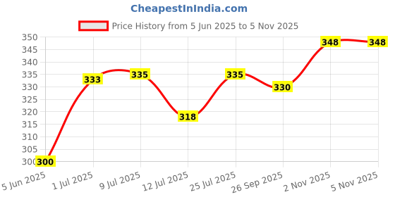 flipkart.com InfiDeals USB 3.0 Hub 4Port Data Transfer Compatible with PC Mac book(1port 3.0&3 Port2.0) USB 3.0 USB Cable Price History Graph from 5 Jun 2025 to 5 Nov 2025