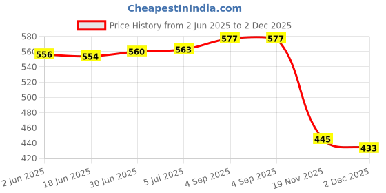 flipkart.com InfiDeals Wireless Number Pad Price History Graph from 2 Jun 2025 to 2 Dec 2025