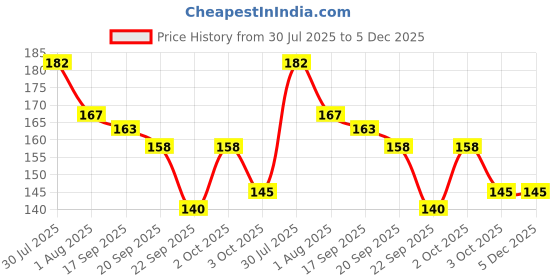 flipkart.com infifit Men, Women Shapewear infifit Price History Graph from 30 Jul 2025 to 4 Dec 2025