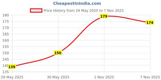 flipkart.com infigarden Mushroom Hybrid Seed infigarden Price History Graph from 29 May 2025 to 7 Nov 2025