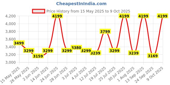 flipkart.com maharaja whiteline Infinimax Elite 750 W Mixer Grinder maharaja whiteline Price History Graph from 15 May 2025 to 9 Oct 2025