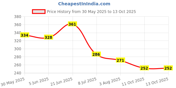 flipkart.com ancientkart Infinite Achilles 7 Loop 1D ancientkart Price History Graph from 30 May 2025 to 11 Oct 2025