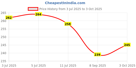 flipkart.com infinite case Back Cover for Apple iPhone 12 Pro infinite case Price History Graph from 3 Jul 2025 to 3 Oct 2025