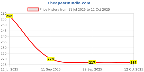 flipkart.com infinite case Back Cover for Apple iPhone 13 infinite case Price History Graph from 11 Jul 2025 to 12 Oct 2025