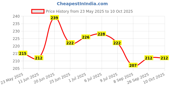 flipkart.com infinite case Back Cover for Apple iPhone 15 infinite case Price History Graph from 23 May 2025 to 10 Oct 2025