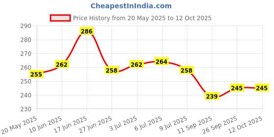 flipkart.com infinite case Back Cover for Apple iPhone 15 Plus infinite case Price History Graph from 20 May 2025 to 12 Oct 2025