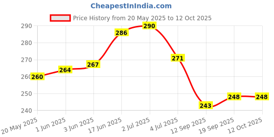 flipkart.com infinite case Back Cover for Samsung Galaxy S24 5G infinite case Price History Graph from 20 May 2025 to 12 Oct 2025