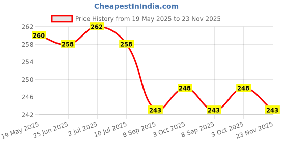 flipkart.com infinite case Back Cover for Samsung Galaxy S24 FE 5G infinite case Price History Graph from 19 May 2025 to 23 Nov 2025