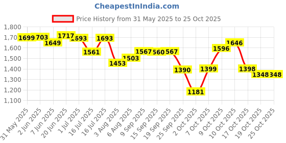 flipkart.com littlebum Infinite Detachable Hip Seat Breathable, Multifunctional & Adjustable Baby Carrier littlebum Price History Graph from 31 May 2025 to 25 Oct 2025