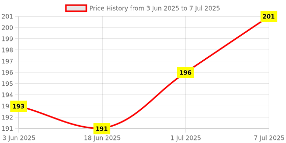 flipkart.com Infinite Digital Best Bluetooth Extendable Selfie Stick with BLUETOOTH REMOTE Bluetooth Selfie Stick Price History Graph from 3 Jun 2025 to 7 Jul 2025