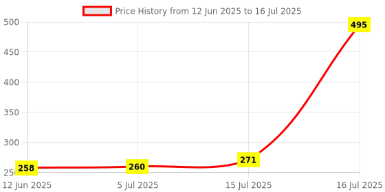 flipkart.com Infinite Digital Bluetooth Extendable Selfie Stick with Tripod Stand and Wireless Remote,3-in-1 Tripod Price History Graph from 12 Jun 2025 to 16 Jul 2025