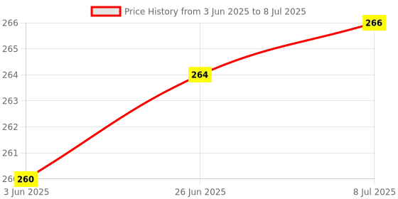 flipkart.com Infinite Digital Bluetooth Extendable Selfie Sticks with Wireless Remote and Tripod Stand, 3-in-1 Tripod Price History Graph from 3 Jun 2025 to 8 Jul 2025