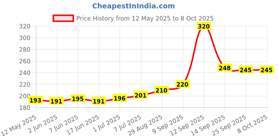 flipkart.com Infinite Digital Bluetooth Selfie Stick Price History Graph from 12 May 2025 to 8 Oct 2025