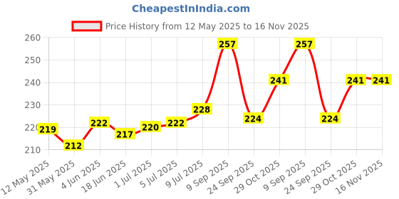 flipkart.com Infinite Digital Bluetooth Selfie Stick Price History Graph from 12 May 2025 to 16 Nov 2025