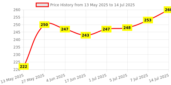 flipkart.com Infinite Digital Bluetooth Selfie Stick Price History Graph from 13 May 2025 to 14 Jul 2025