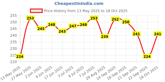 flipkart.com Infinite Digital Bluetooth Selfie Stick Price History Graph from 13 May 2025 to 18 Oct 2025