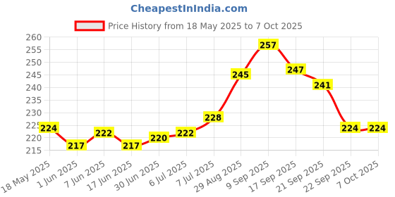 flipkart.com Infinite Digital Bluetooth Selfie Stick Price History Graph from 18 May 2025 to 6 Oct 2025