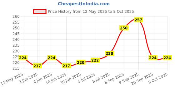 flipkart.com Infinite Digital Bluetooth Selfie Stick Price History Graph from 12 May 2025 to 8 Oct 2025