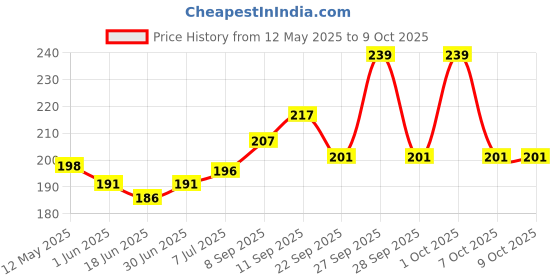 flipkart.com Infinite Digital Bluetooth Selfie Stick Price History Graph from 12 May 2025 to 8 Oct 2025