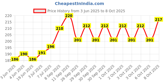 flipkart.com Infinite Digital Bluetooth Selfie Stick Price History Graph from 3 Jun 2025 to 8 Oct 2025