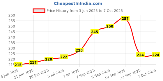 flipkart.com Infinite Digital Bluetooth Selfie Stick Price History Graph from 3 Jun 2025 to 7 Oct 2025