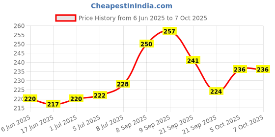 flipkart.com Infinite Digital Bluetooth Selfie Stick Price History Graph from 6 Jun 2025 to 7 Oct 2025
