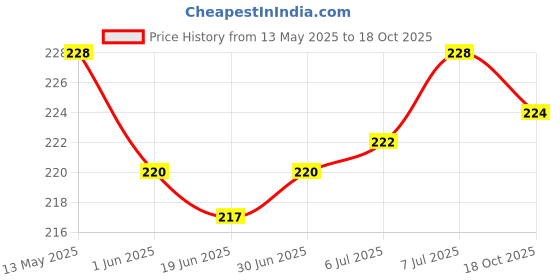 flipkart.com Infinite Digital Bluetooth Selfie Stick Price History Graph from 13 May 2025 to 18 Oct 2025