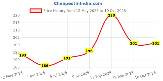 flipkart.com Infinite Digital Bluetooth Selfie Stick Price History Graph from 12 May 2025 to 10 Oct 2025