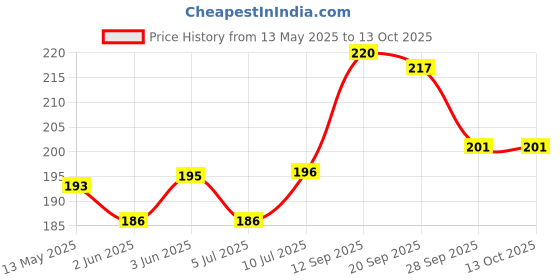 flipkart.com Infinite Digital Bluetooth Selfie Stick Price History Graph from 13 May 2025 to 13 Oct 2025