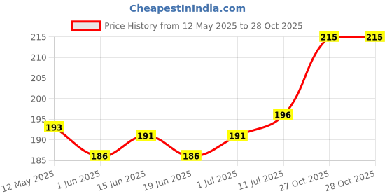 flipkart.com Infinite Digital Bluetooth Selfie Stick Price History Graph from 12 May 2025 to 28 Oct 2025