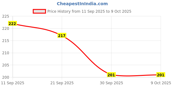 flipkart.com Infinite Digital Bluetooth Selfie Stick Price History Graph from 11 Sep 2025 to 8 Oct 2025
