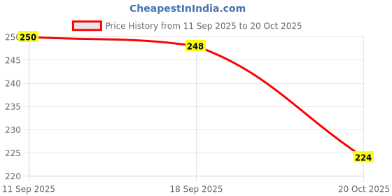 flipkart.com Infinite Digital Bluetooth Selfie Stick Price History Graph from 11 Sep 2025 to 20 Oct 2025