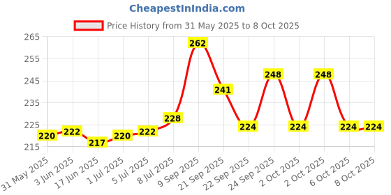 flipkart.com Infinite Digital Bluetooth Selfie Stick Price History Graph from 31 May 2025 to 8 Oct 2025