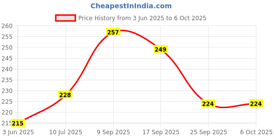 flipkart.com Infinite Digital Bluetooth Selfie Stick Price History Graph from 3 Jun 2025 to 6 Oct 2025