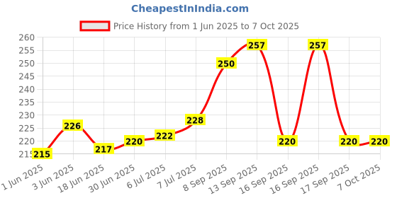 flipkart.com Infinite Digital Bluetooth Selfie Stick Price History Graph from 1 Jun 2025 to 6 Oct 2025
