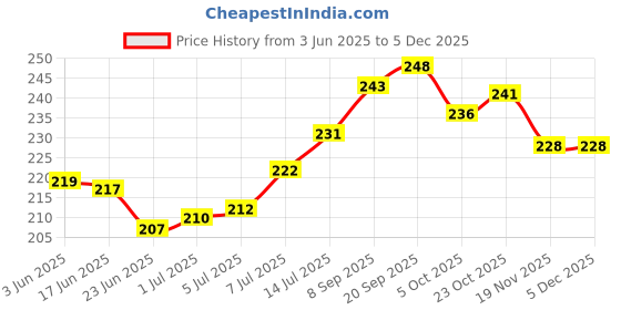 flipkart.com Infinite Digital Bluetooth Selfie Stick Price History Graph from 3 Jun 2025 to 4 Dec 2025