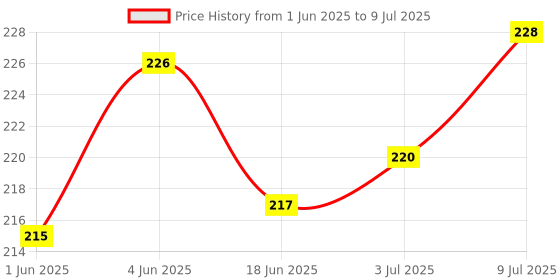 flipkart.com Infinite Digital Bluetooth Selfie Stick Price History Graph from 1 Jun 2025 to 9 Jul 2025