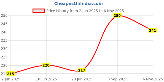 flipkart.com Infinite Digital Bluetooth Selfie Stick Price History Graph from 2 Jun 2025 to 6 Nov 2025