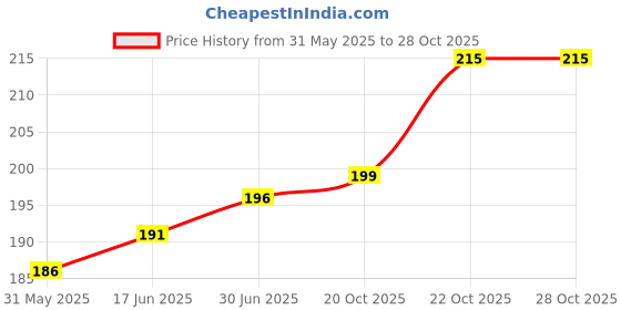 flipkart.com Infinite Digital Bluetooth Selfie Stick Price History Graph from 31 May 2025 to 28 Oct 2025