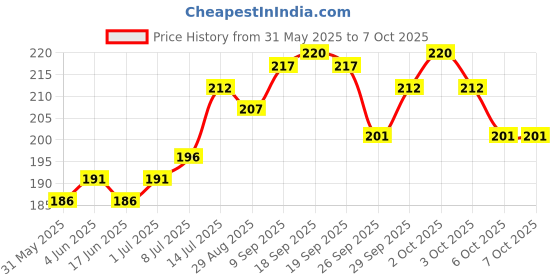 flipkart.com Infinite Digital Bluetooth Selfie Stick Price History Graph from 31 May 2025 to 7 Oct 2025