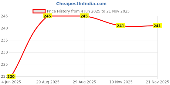 flipkart.com Infinite Digital Bluetooth Selfie Stick Price History Graph from 4 Jun 2025 to 21 Nov 2025