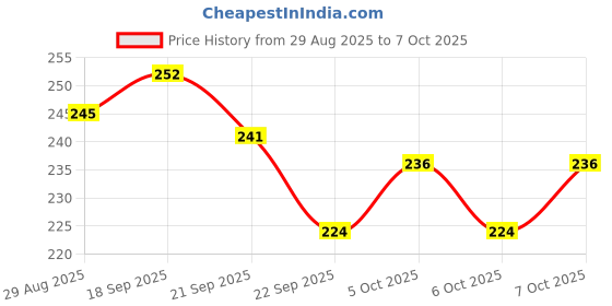 flipkart.com Infinite Digital Bluetooth Selfie Stick Price History Graph from 29 Aug 2025 to 7 Oct 2025