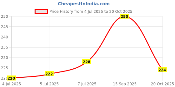 flipkart.com Infinite Digital Bluetooth Selfie Stick Price History Graph from 4 Jul 2025 to 20 Oct 2025
