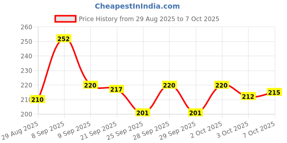 flipkart.com Infinite Digital Bluetooth Selfie Stick Price History Graph from 29 Aug 2025 to 7 Oct 2025