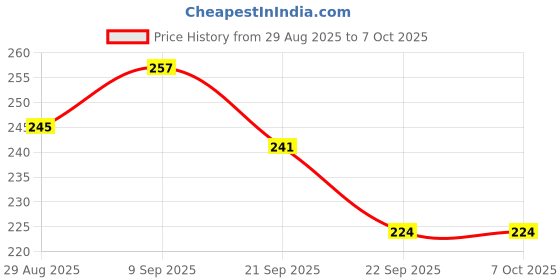flipkart.com Infinite Digital Bluetooth Selfie Stick Price History Graph from 29 Aug 2025 to 6 Oct 2025